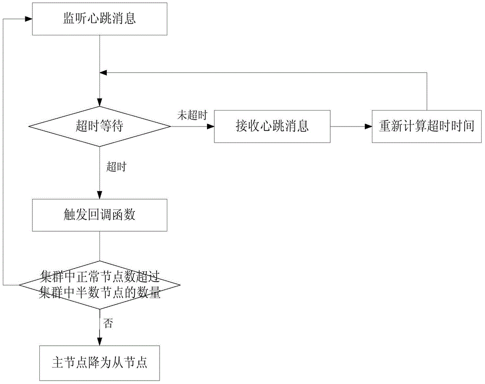 Distributed database weighted voting method based on operating sequence number