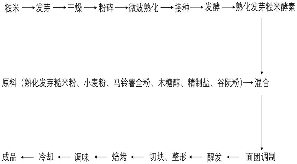 Preparation method of germinated brown rice soft snow cake rich in gamma-aminobutyric acid