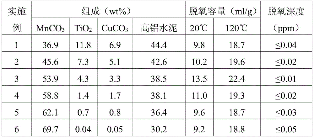 Multi-element high-active component deoxidizer and preparation method and application thereof