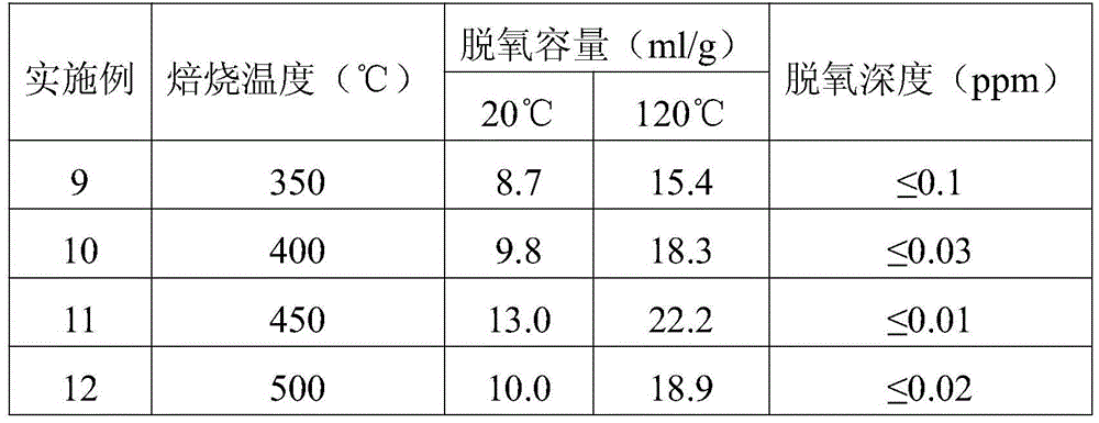 Multi-element high-active component deoxidizer and preparation method and application thereof