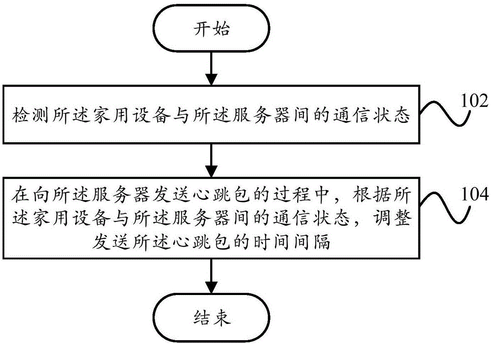 Communication method, communication device and household appliance