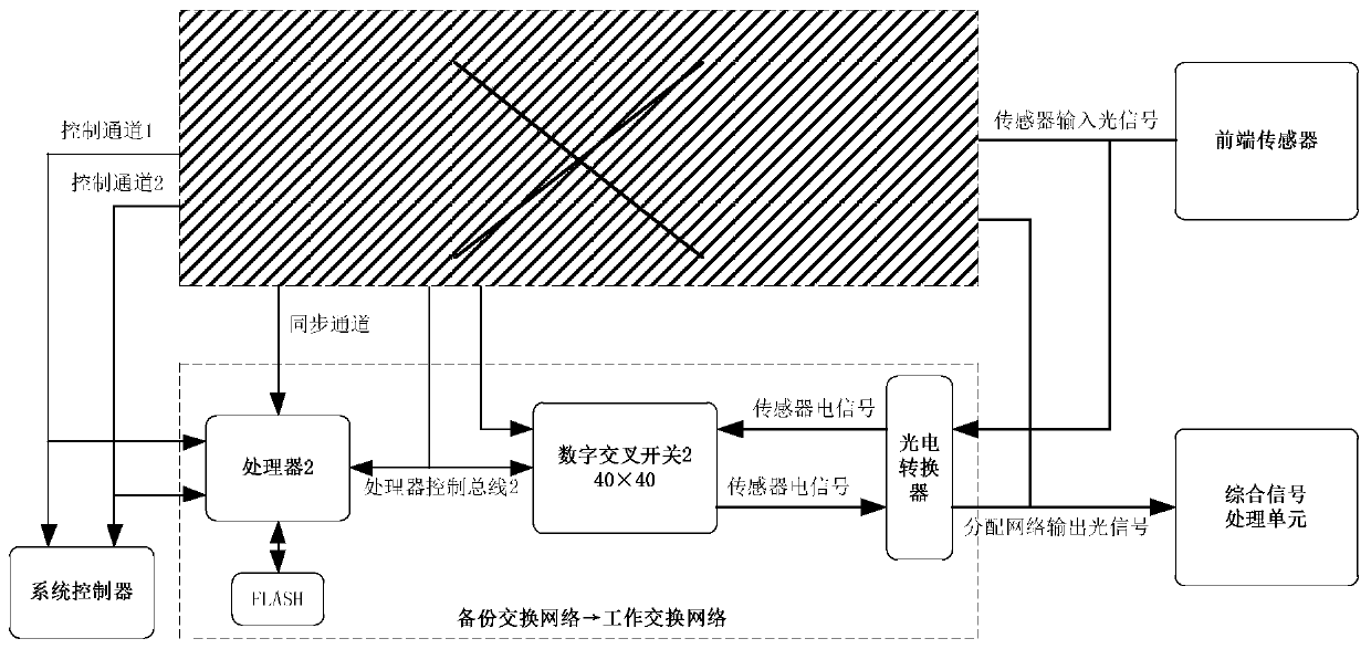 Sensor data distribution network fault tolerance architecture and method