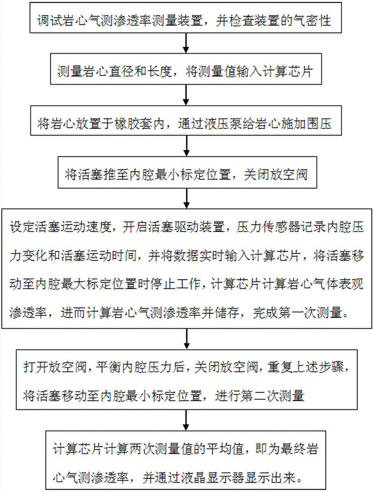 Measurement method of rock core gas logging permeability