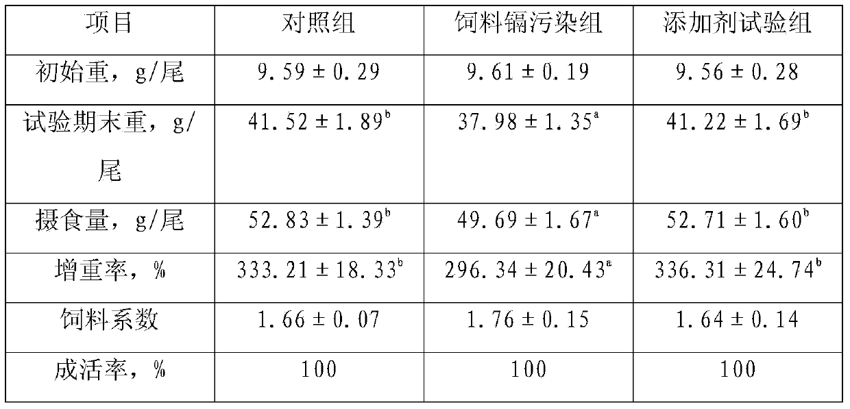 Mixed fodder additive capable of reducing absorption and residues of fodder heavy metals in tilapia bodies