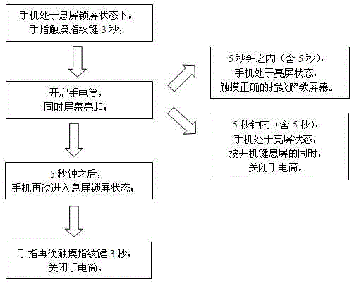 Mobile device and method for controlling on/off of flashlight by fingerprint touch thereof