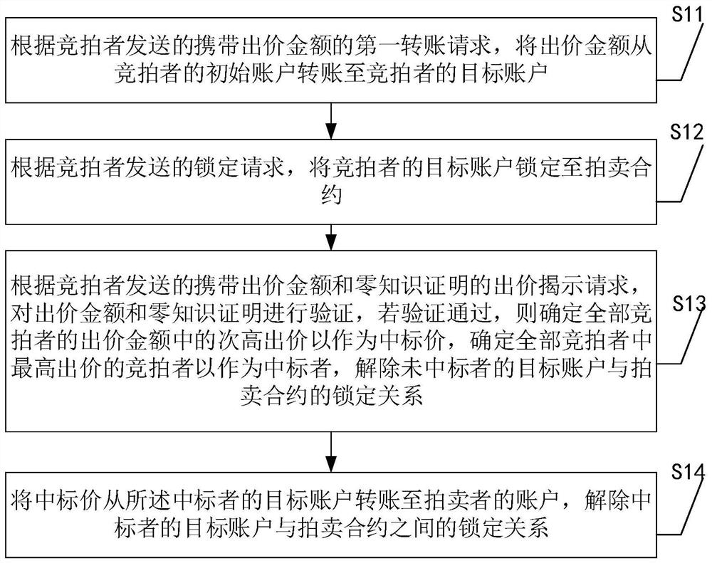 Veckrii auction method, device and system based on block chain technology