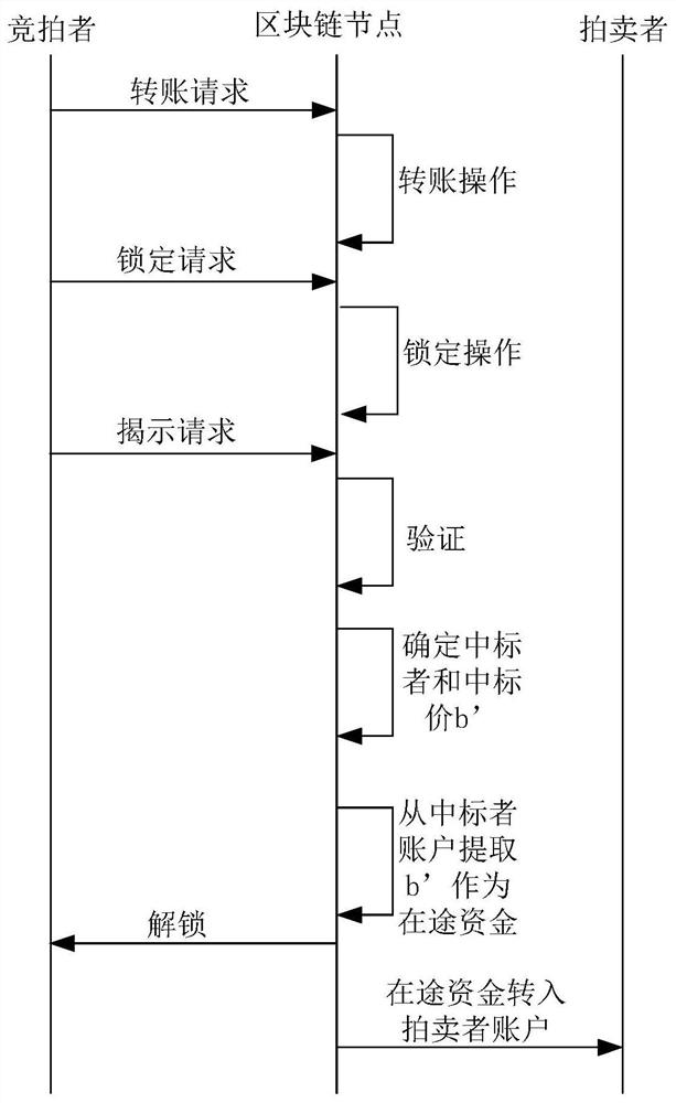 Veckrii auction method, device and system based on block chain technology