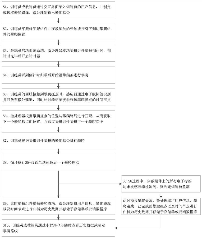 Blind climbing training system and implementation method thereof