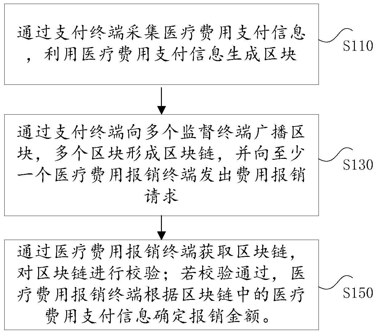 Intelligent medical settlement method and system based on big data, electronic equipment and storage medium