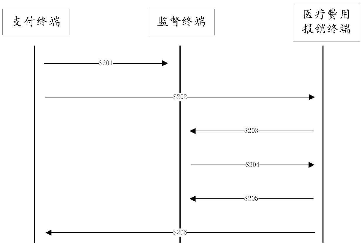 Intelligent medical settlement method and system based on big data, electronic equipment and storage medium