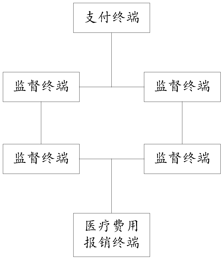 Intelligent medical settlement method and system based on big data, electronic equipment and storage medium