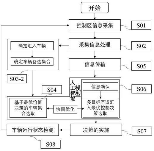 Multi-objective optimization control method and system for coordinated ramp merge of expressway networked vehicles