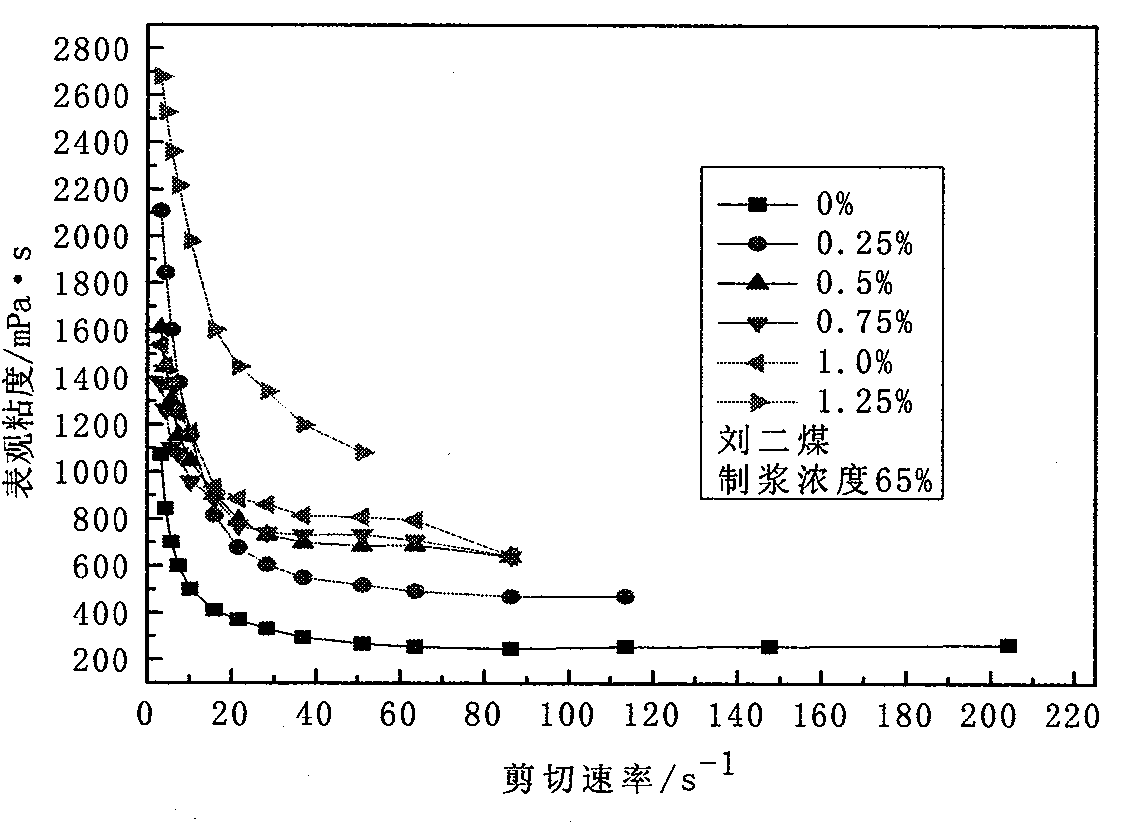 High-stability coal water slurry and preparation method thereof