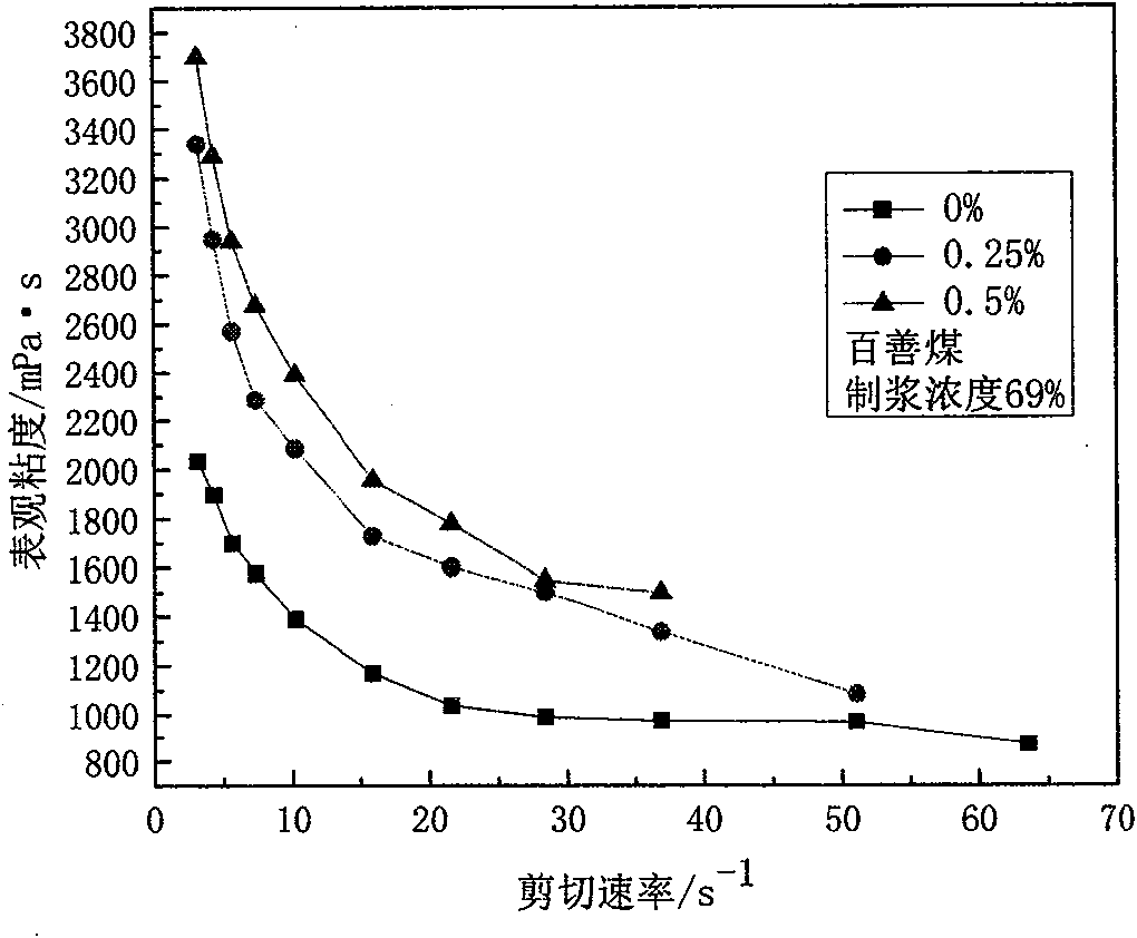 High-stability coal water slurry and preparation method thereof