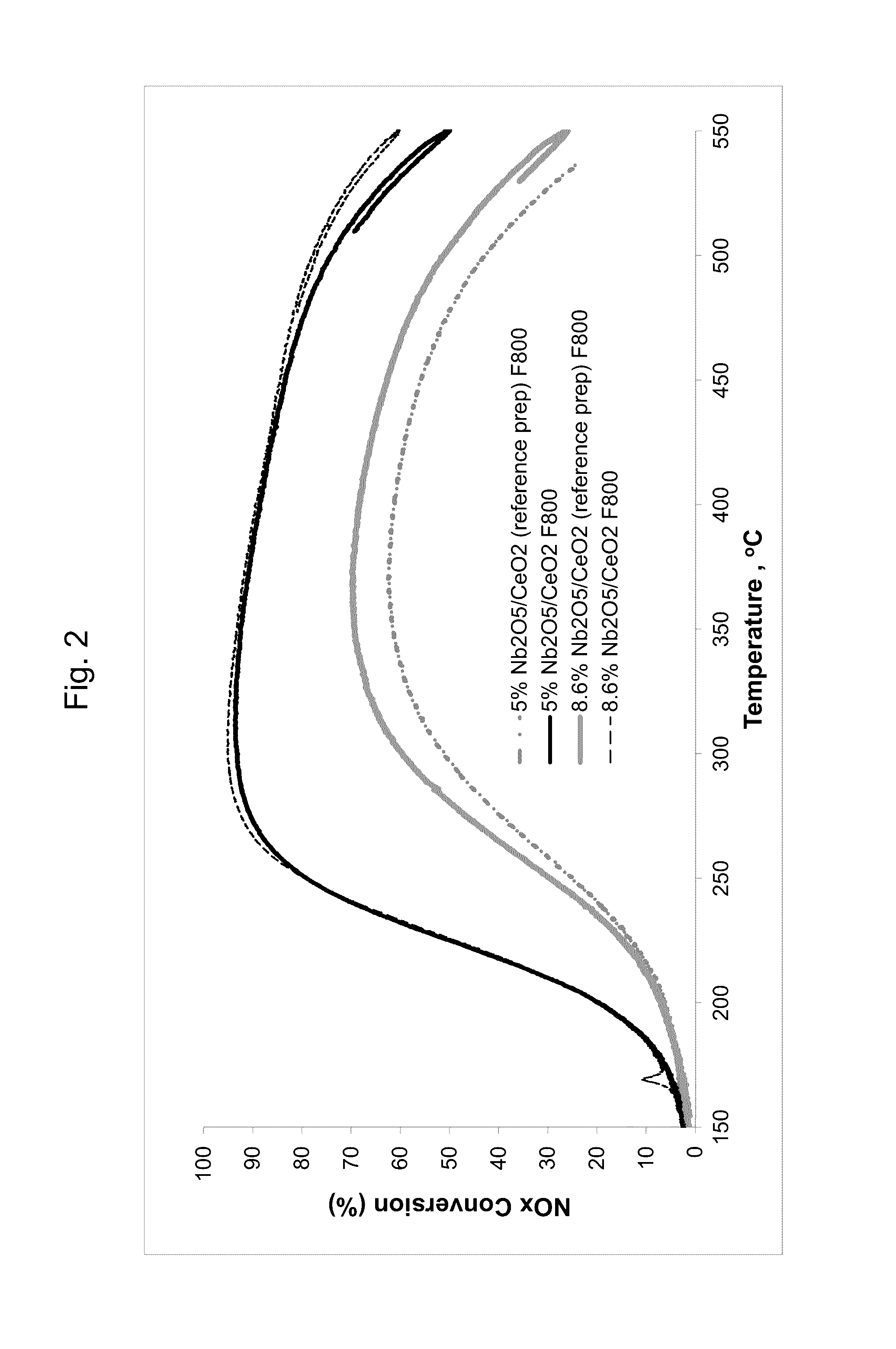 Selective catalytic reduction processes using doped cerias