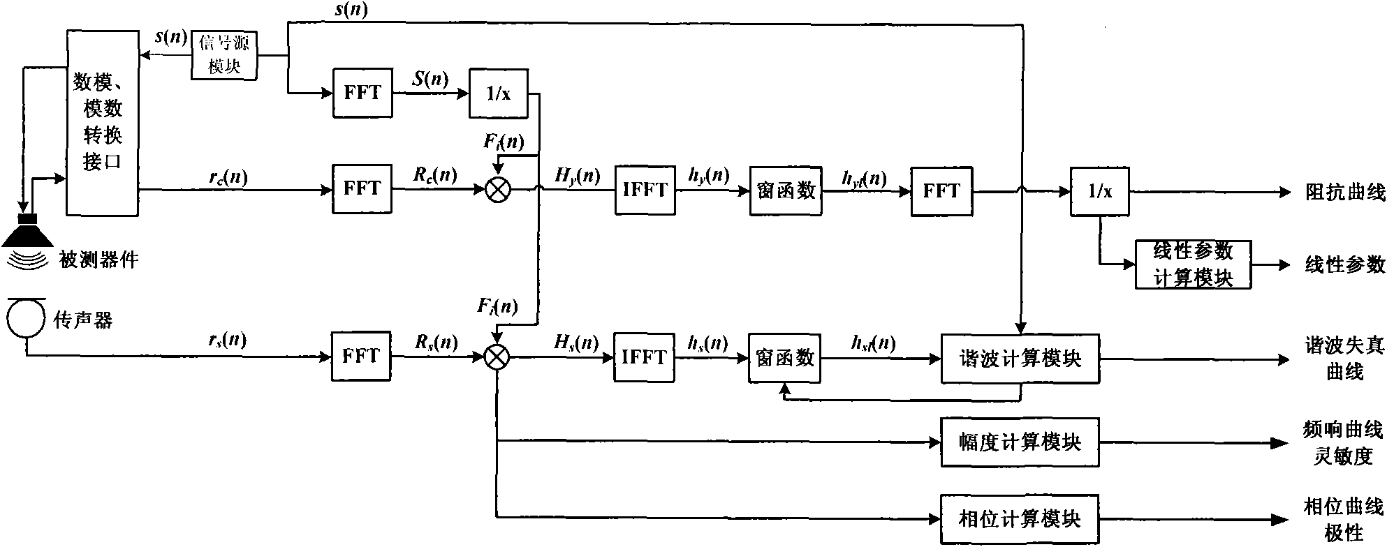 Method and system for obtaining a plurality of parameters of electro-acoustic product by adopting continuous logarithmic swept-frequency signal