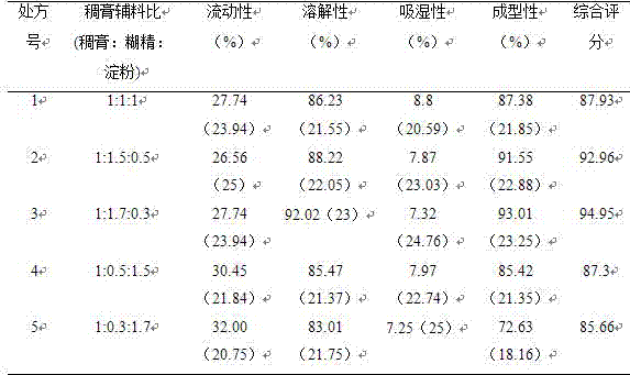 Preparation method of sugar-free four-herb Chinese medicine drug granules