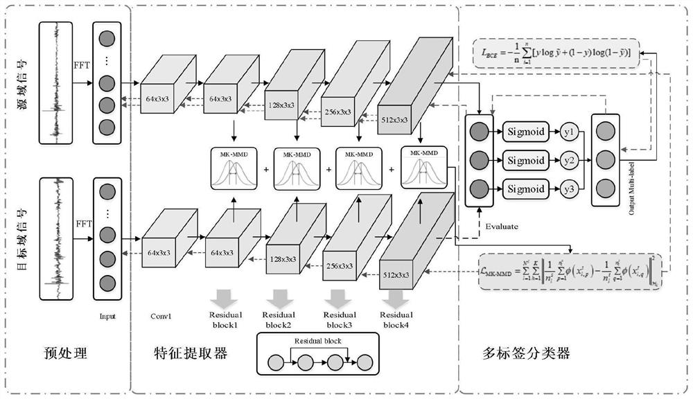 Bearing composite fault diagnosis method based on multi-label field adaptive model