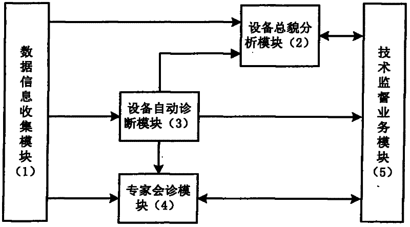 Data analysis center system for technical supervision of power grid equipment