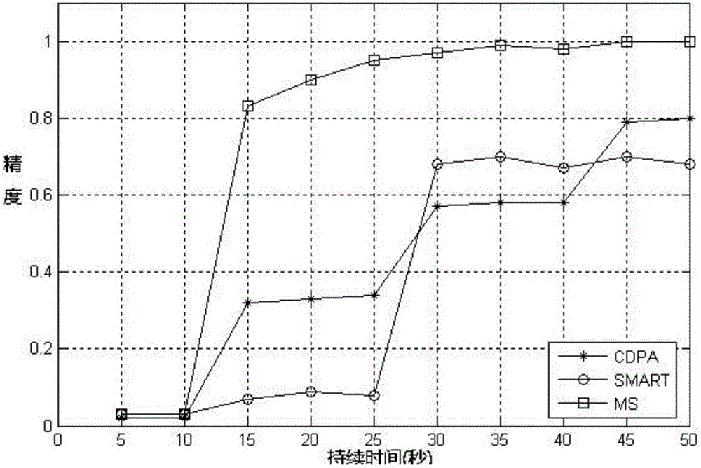 Wireless sensor network homomorphic encryption privacy protection method