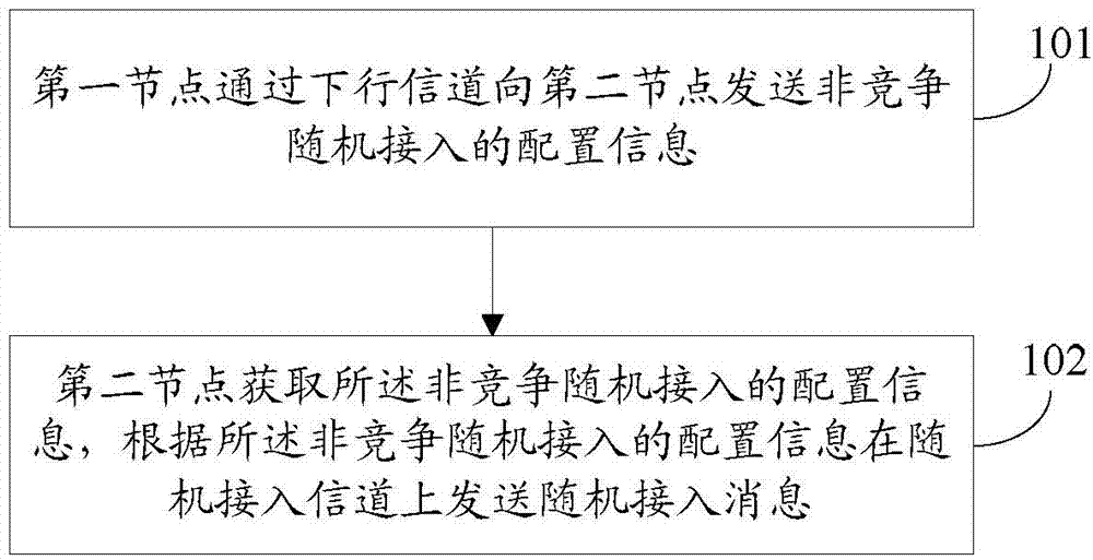 Non-competitive random access method, node device and system