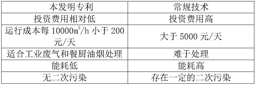 Waste gas treatment device