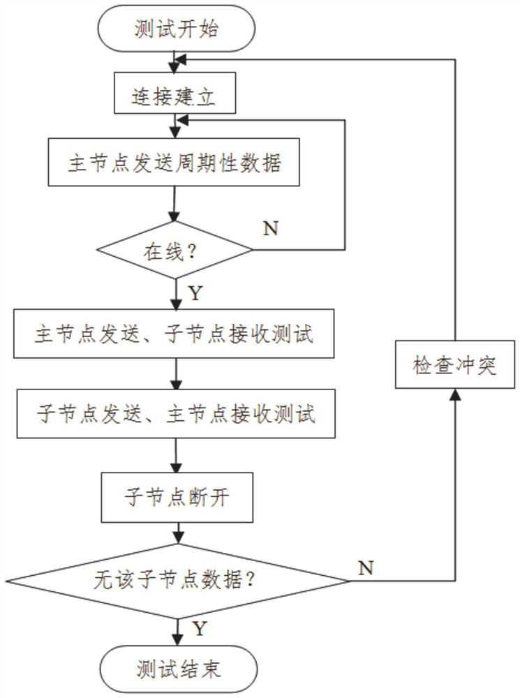 Remote train network communication interface testing method