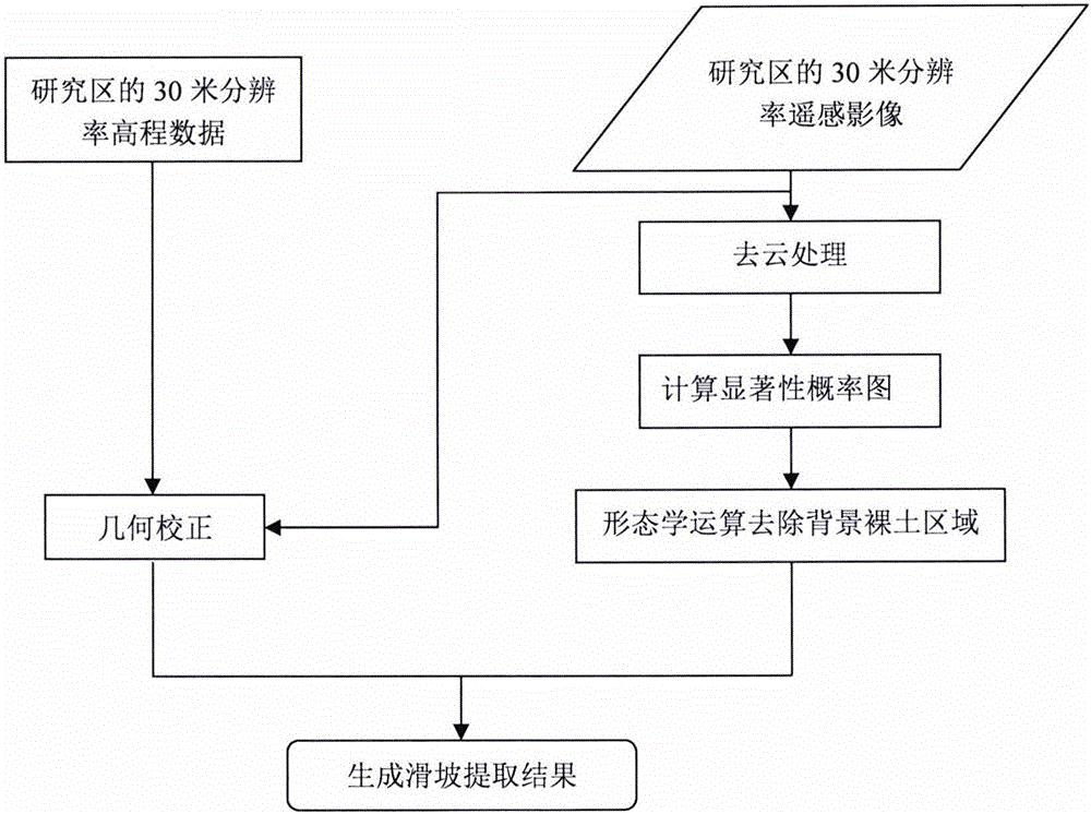 Landslide extraction method based on remote-sensing image and altitude data