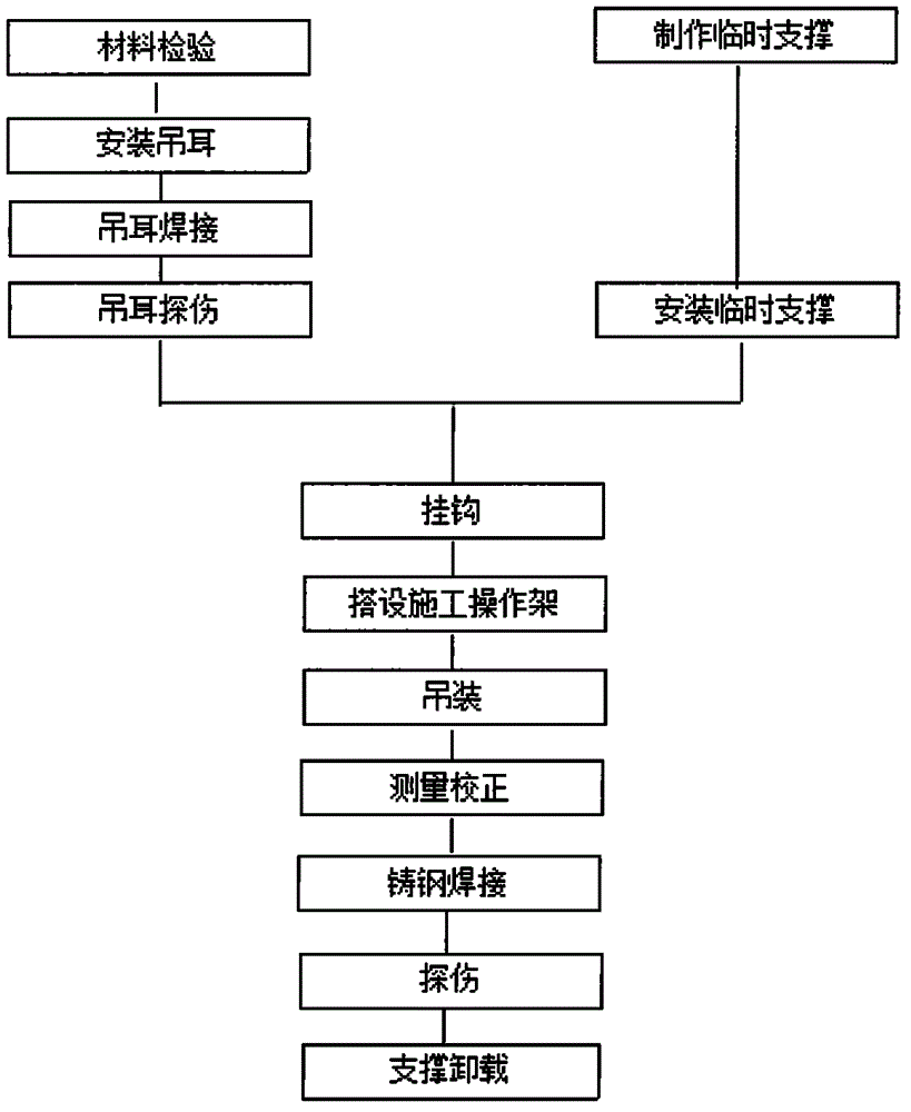 Method for installing and constructing special-shaped large-tonnage steel castings