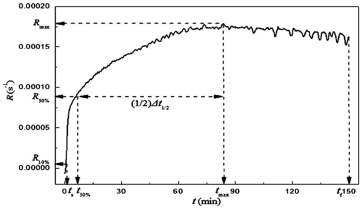 Method of utilizing thermogravimetric analyzer to evaluate coal and biomass coke reactivity