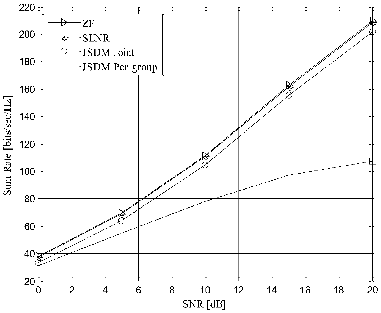 Two-stage precoding method based on signal-to-leakage-to-noise ratio in massive mimo FDD systems