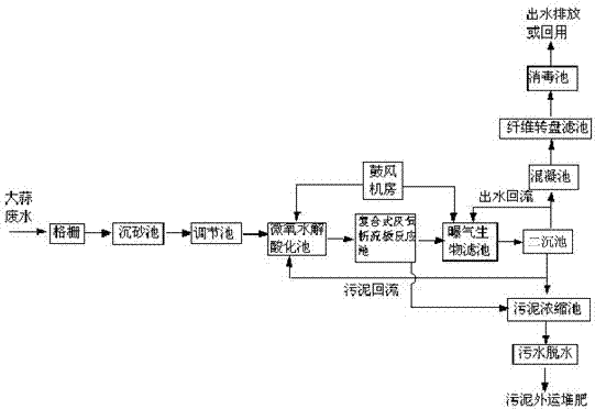 Method for treating garlic processing waste water