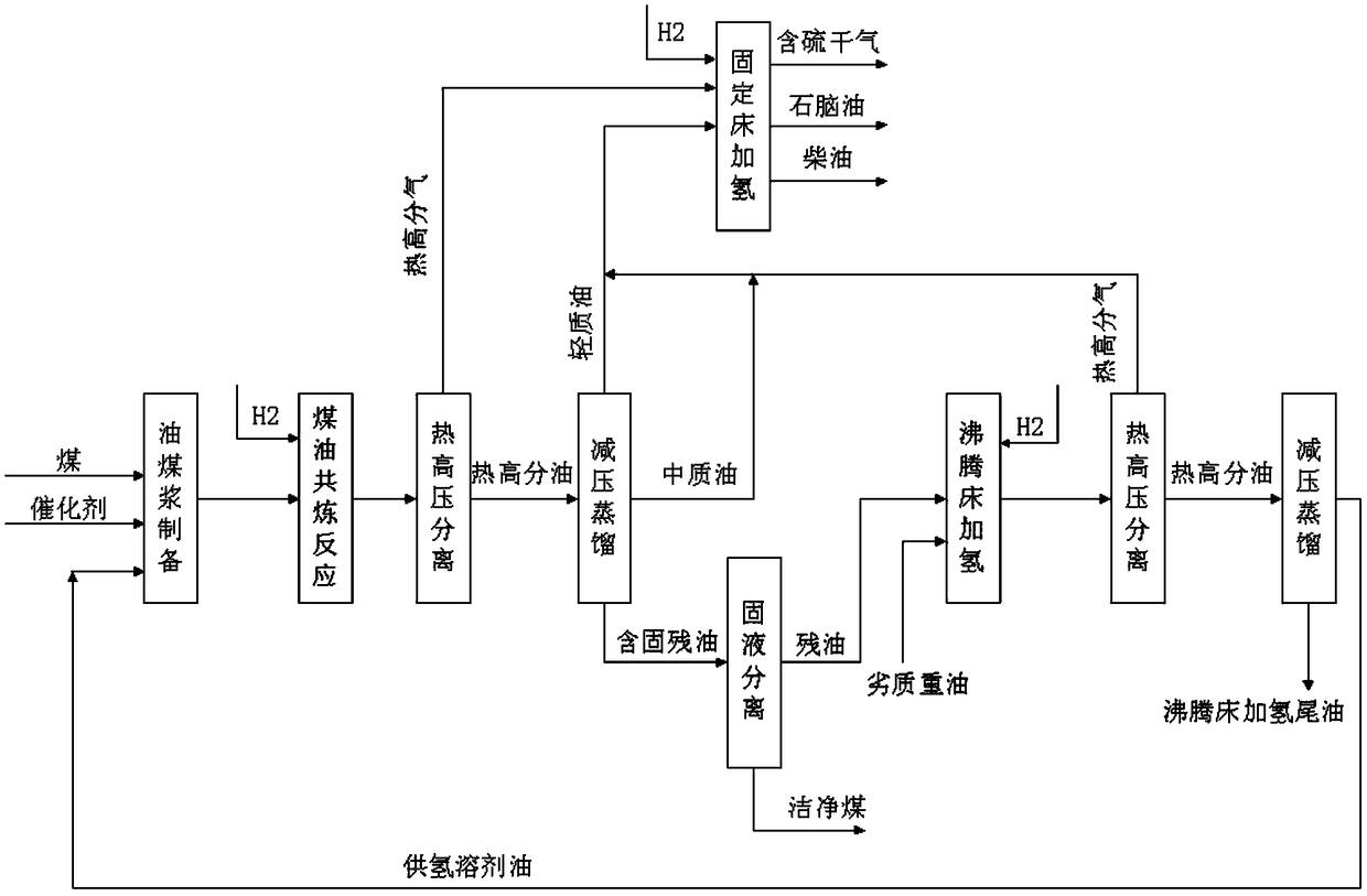 Method for producing oils and chemicals by co-refining inferior heavy oils and coals