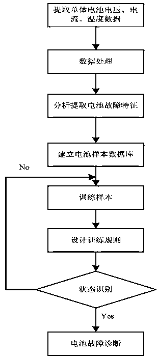 Hybrid energy-storage battery pack fault diagnosis method