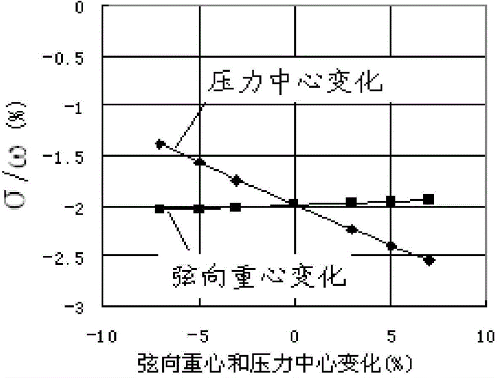 Design method capable of expanding air resonance security boundary of helicopter