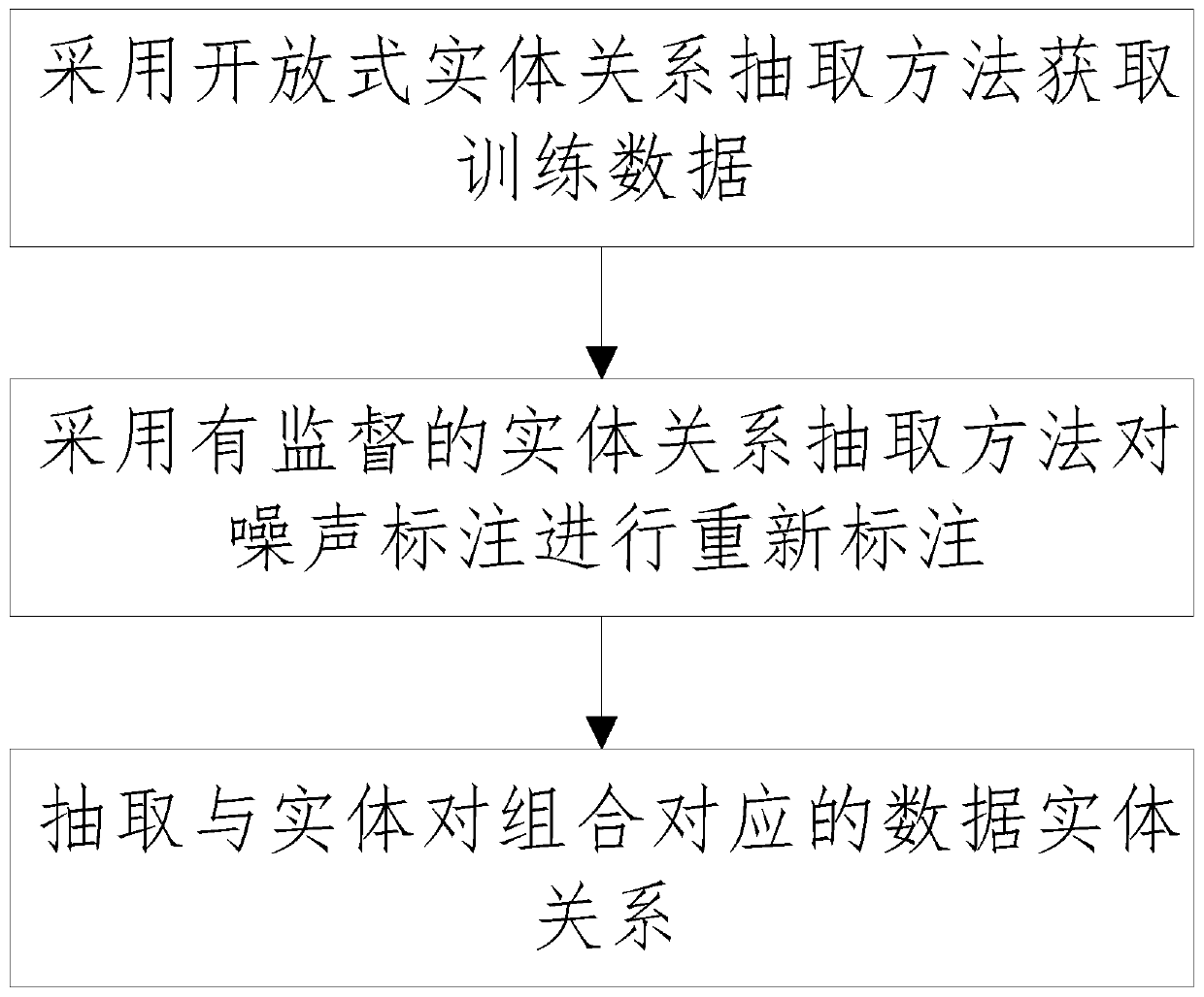 Data entity relationship extraction method based on deep learning