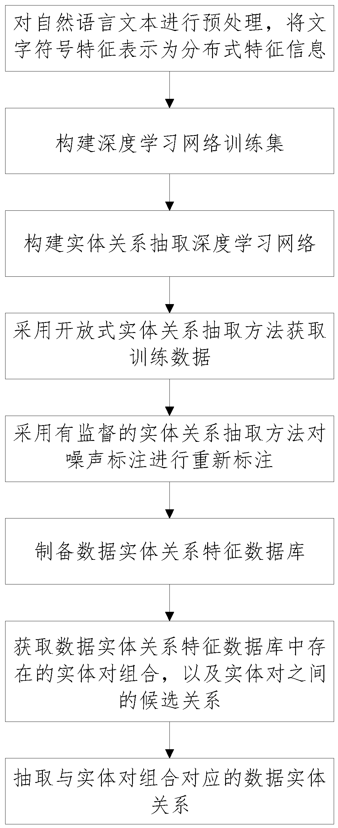 Data entity relationship extraction method based on deep learning