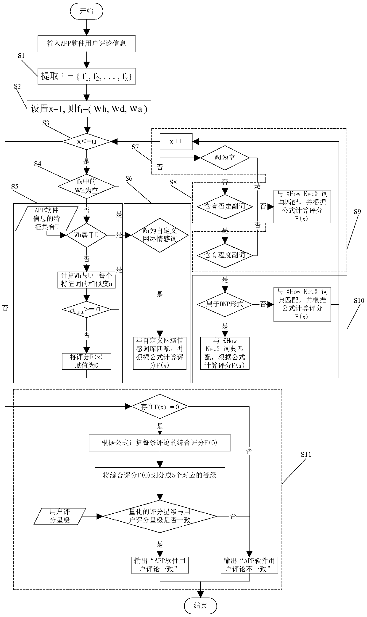 A method for judging the consistency of app software user comments