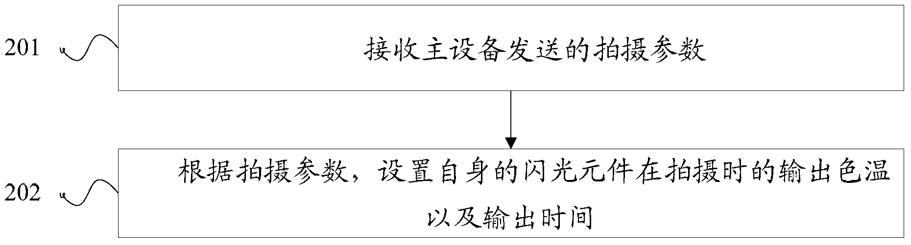 Method and device for configuring shooting parameters