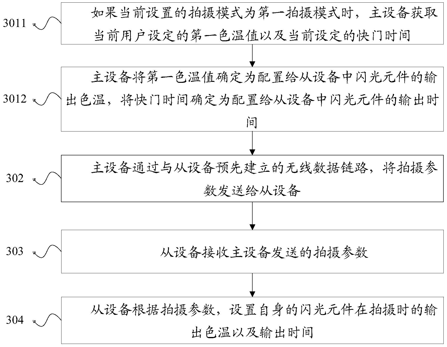 Method and device for configuring shooting parameters