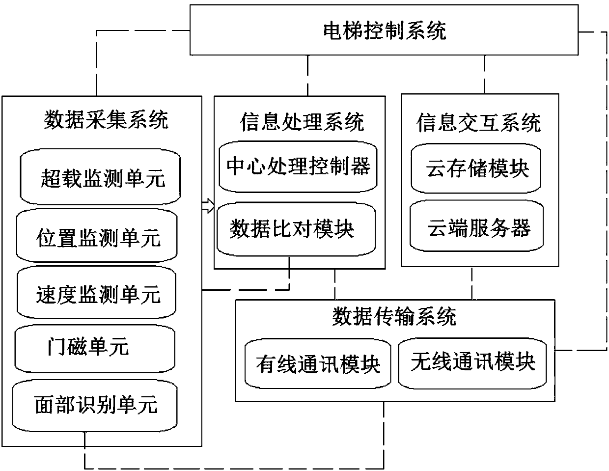 Elevator control device system based on cloud server