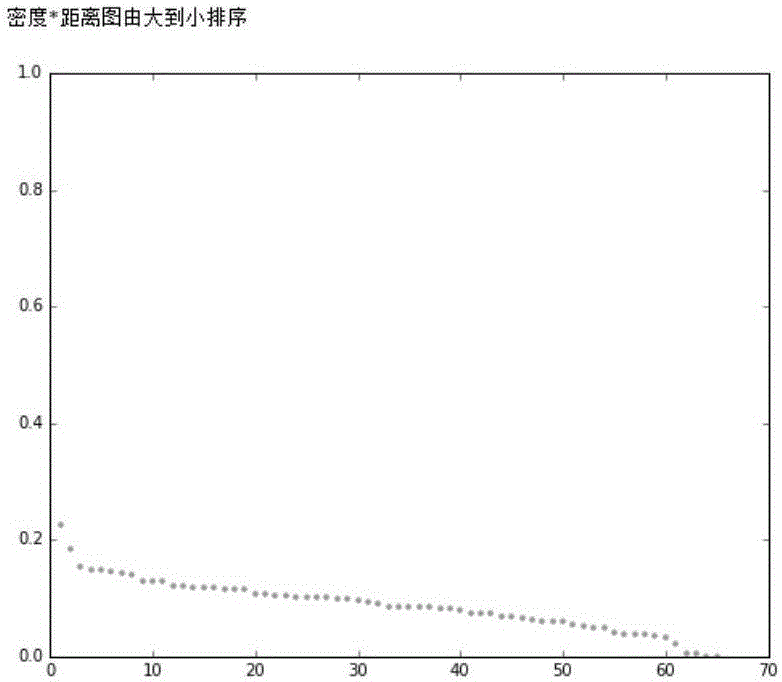 Chinese short text clustering method