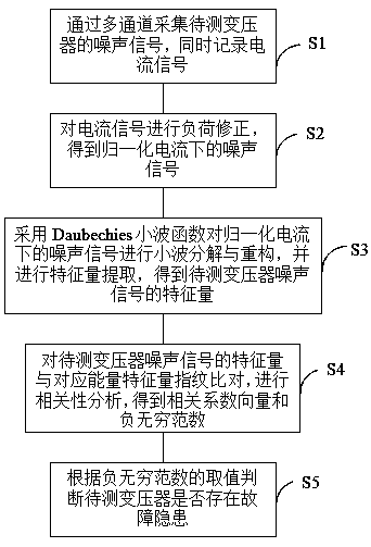 Multi-channel noise based fault diagnosis method of transformer winding