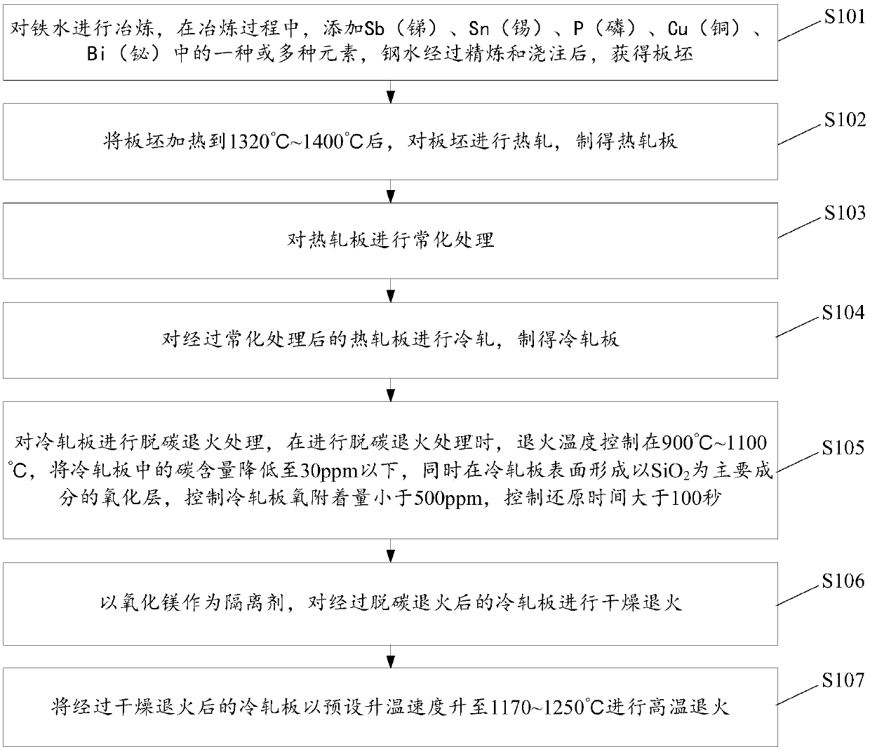 Manufacturing method of mirror oriented silicon steel