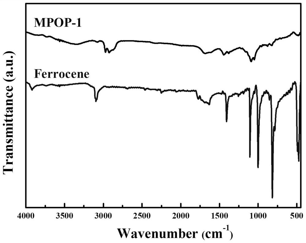 A metallocene-containing porous polymer material and its preparation method