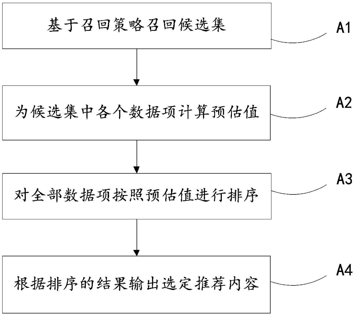 Content recommendation method and apparatus based on depth reinforcement learning