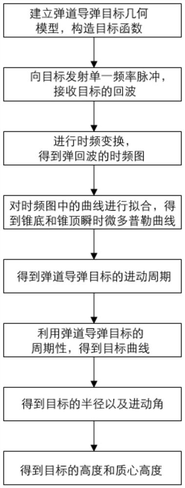 A Ballistic Missile Structural Parameter Estimation Method Based on Elimination of Centroid Height Parameters