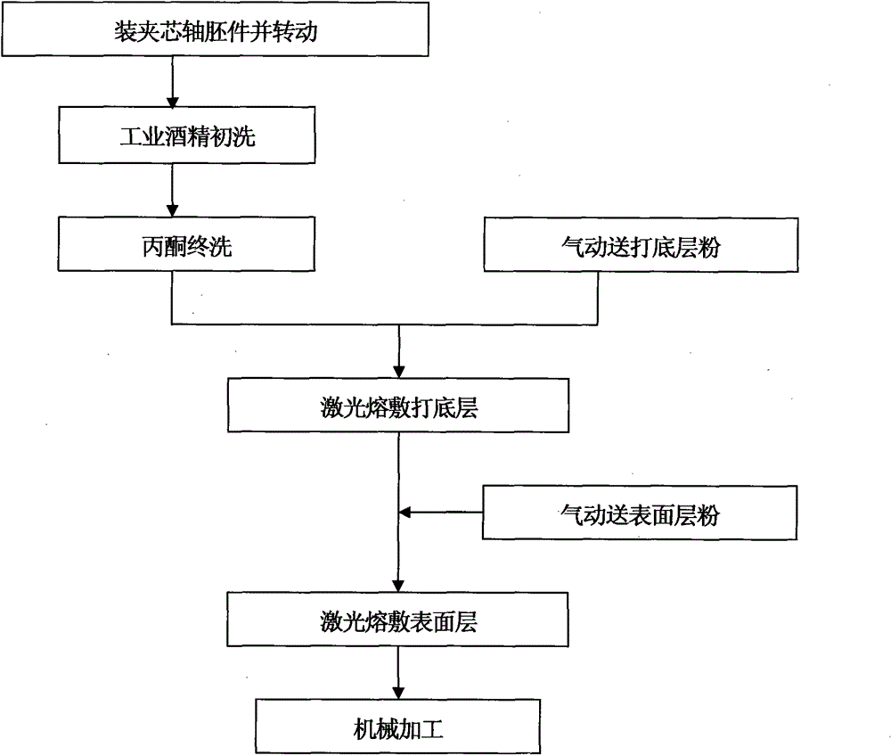 Laser cladding reinforcing process of motor central spindle