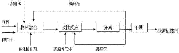 Method for preparing briquette binder