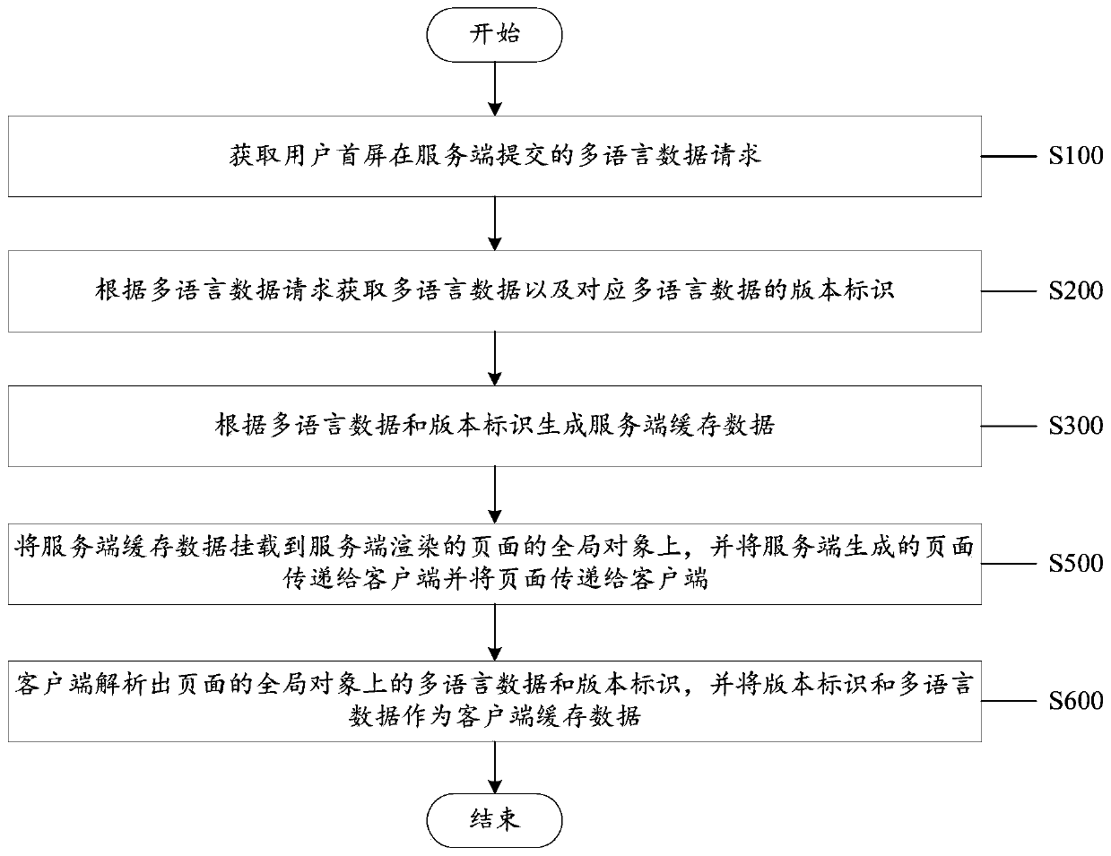 Multi-language performance improvement method and system based on front-end isomorphic framework